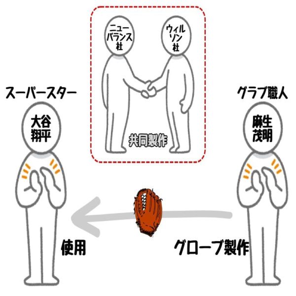 大谷選手のグローブについて、ニューバランスとウィルソンが共同製作する図