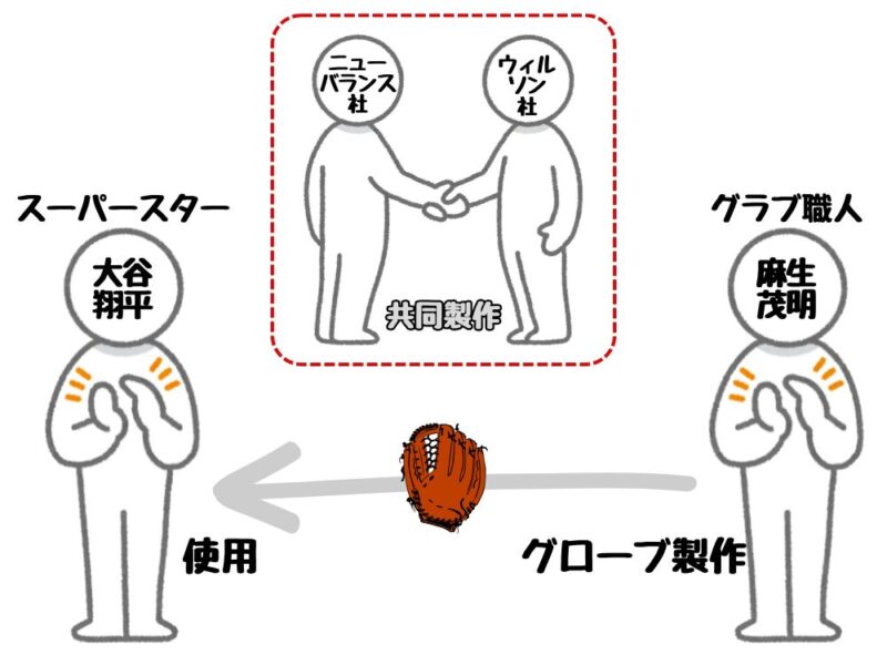 大谷選手のグローブについて、ニューバランスとウィルソンが共同製作する図