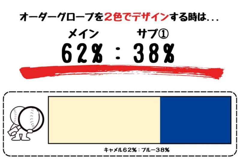 オーダーグローブを2色でデザインする場合は「62：38」