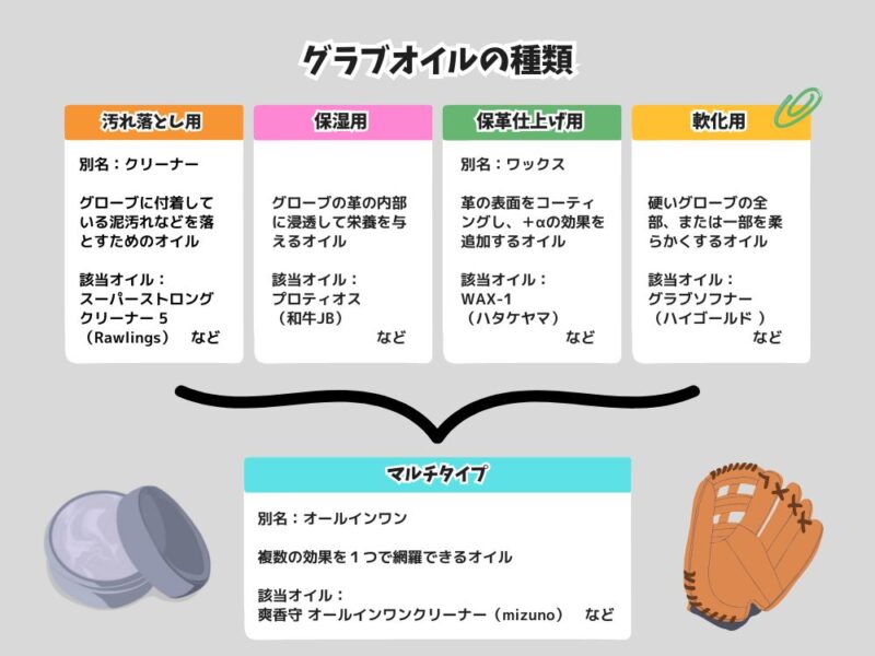 グラブオイルの種類分図（概要）