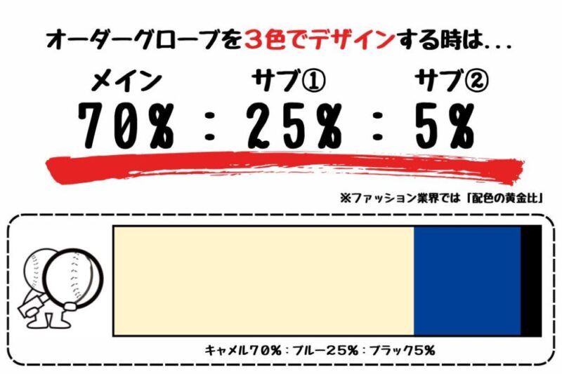 オーダーグローブを3色でデザインする場合は「70：25：5」