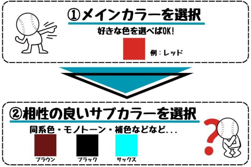 オーダーグローブの配色を決める時は、まずメインカラーを選んで、その色と相性の良い色をサブカラーに選ぶ。