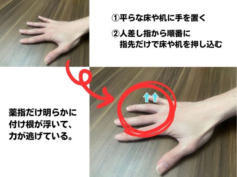 平らな床や机に手を置いて、順番に指先だけを押し込むと、明らかに薬指だけ付け根が浮いてしまう様子